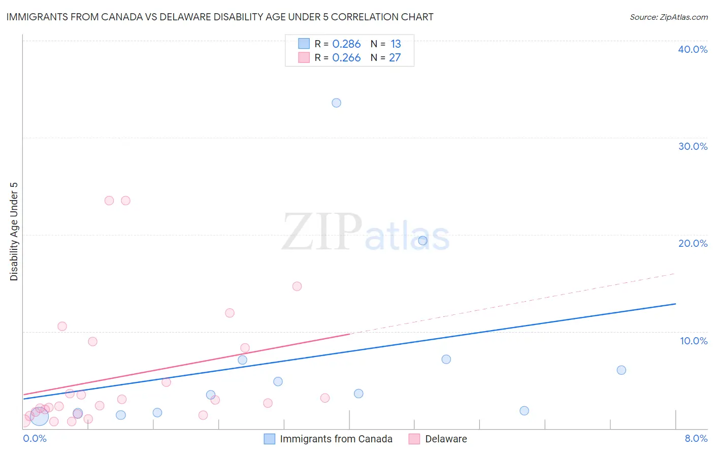 Immigrants from Canada vs Delaware Disability Age Under 5