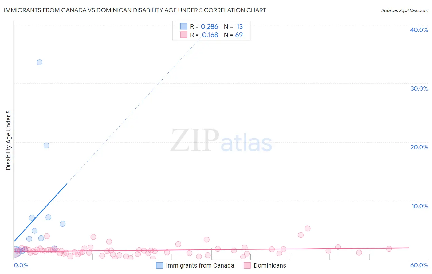 Immigrants from Canada vs Dominican Disability Age Under 5