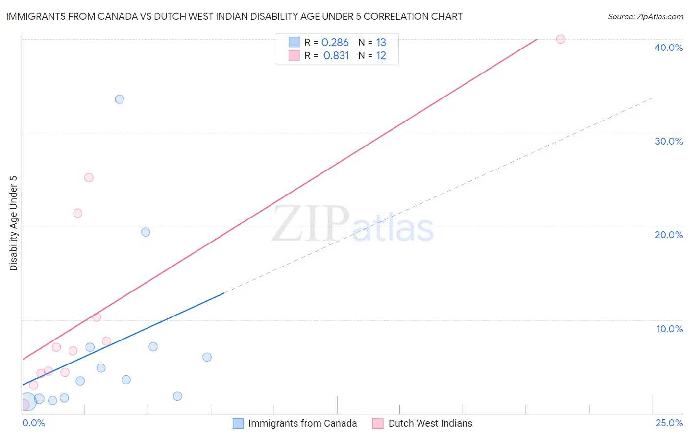 Immigrants from Canada vs Dutch West Indian Disability Age Under 5