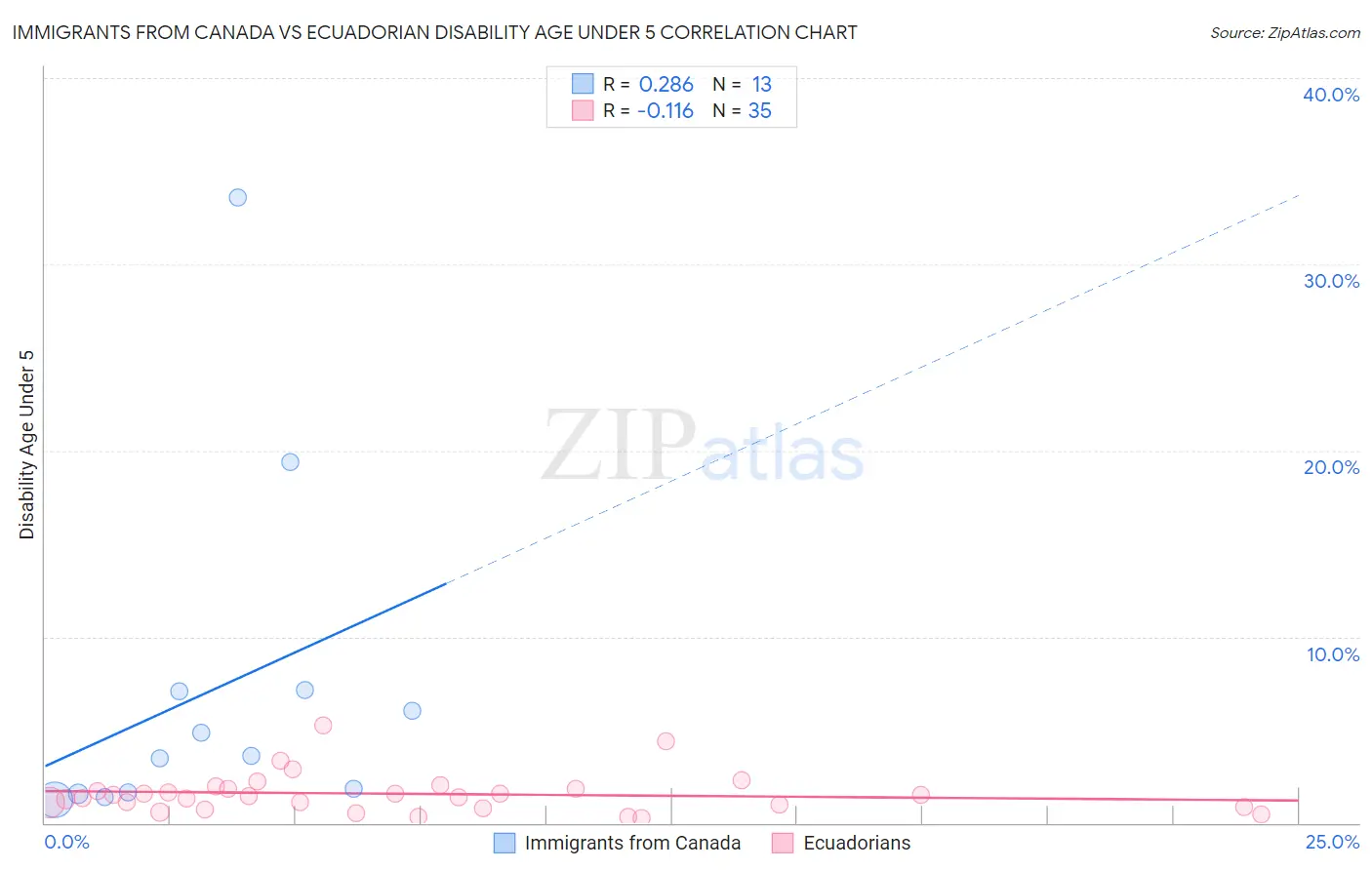 Immigrants from Canada vs Ecuadorian Disability Age Under 5