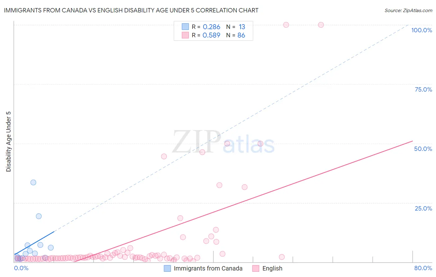 Immigrants from Canada vs English Disability Age Under 5