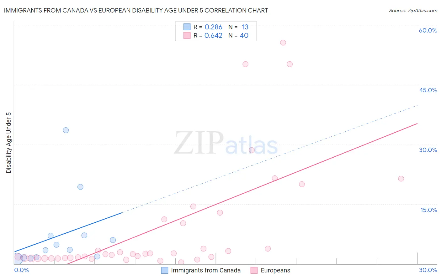 Immigrants from Canada vs European Disability Age Under 5
