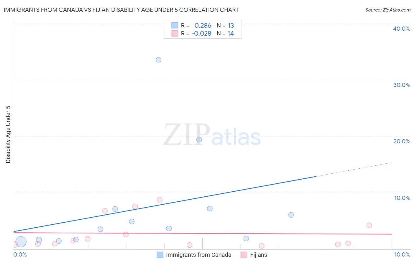 Immigrants from Canada vs Fijian Disability Age Under 5