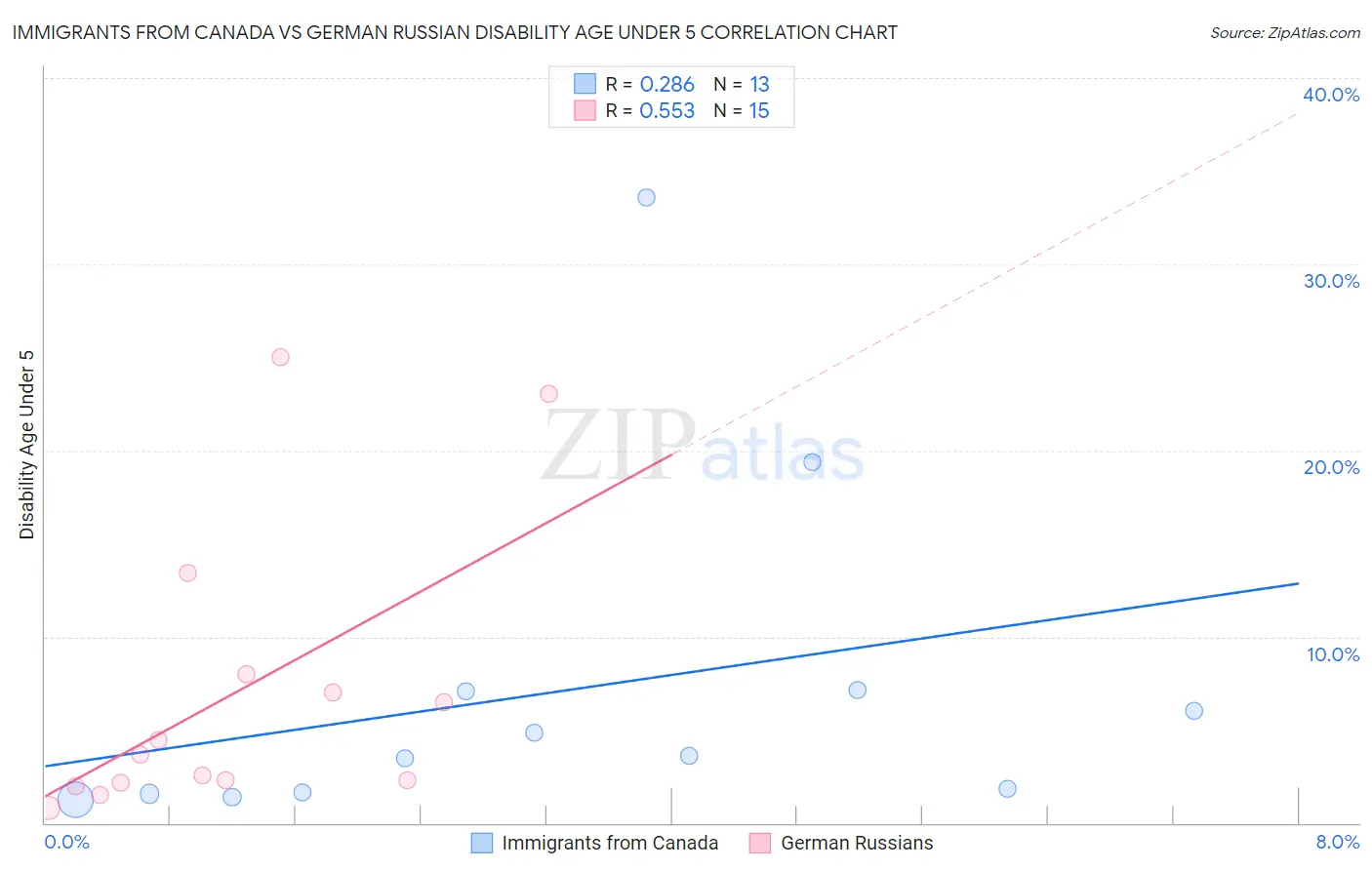Immigrants from Canada vs German Russian Disability Age Under 5