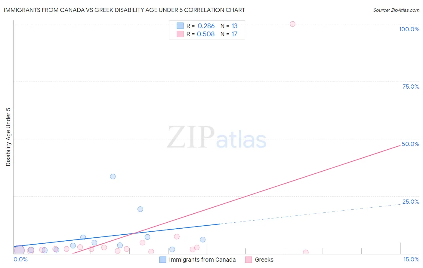 Immigrants from Canada vs Greek Disability Age Under 5