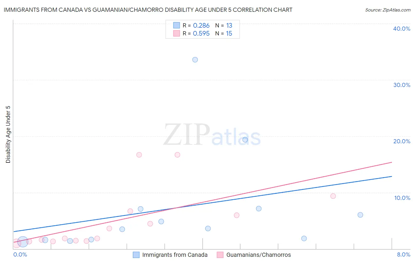Immigrants from Canada vs Guamanian/Chamorro Disability Age Under 5