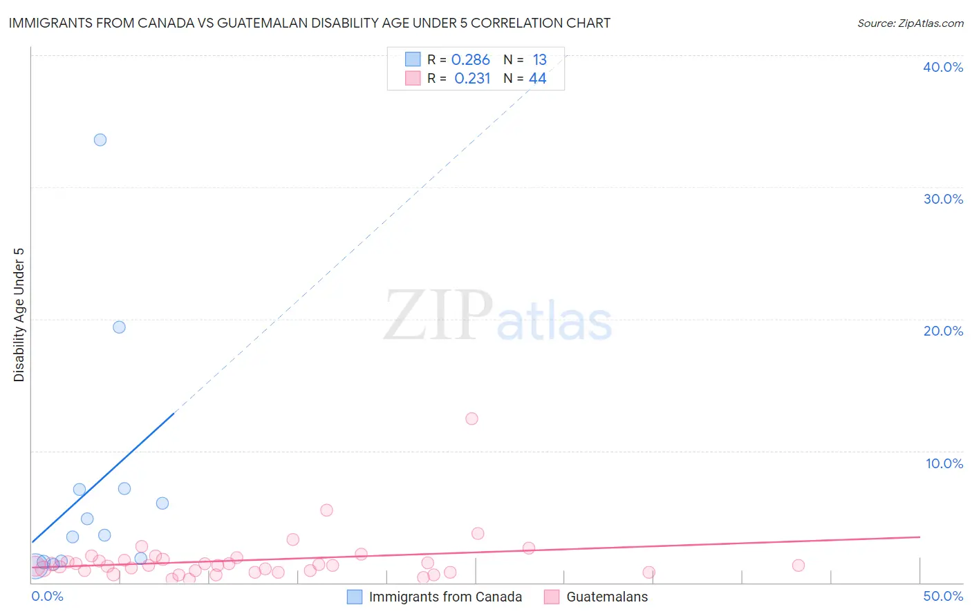Immigrants from Canada vs Guatemalan Disability Age Under 5