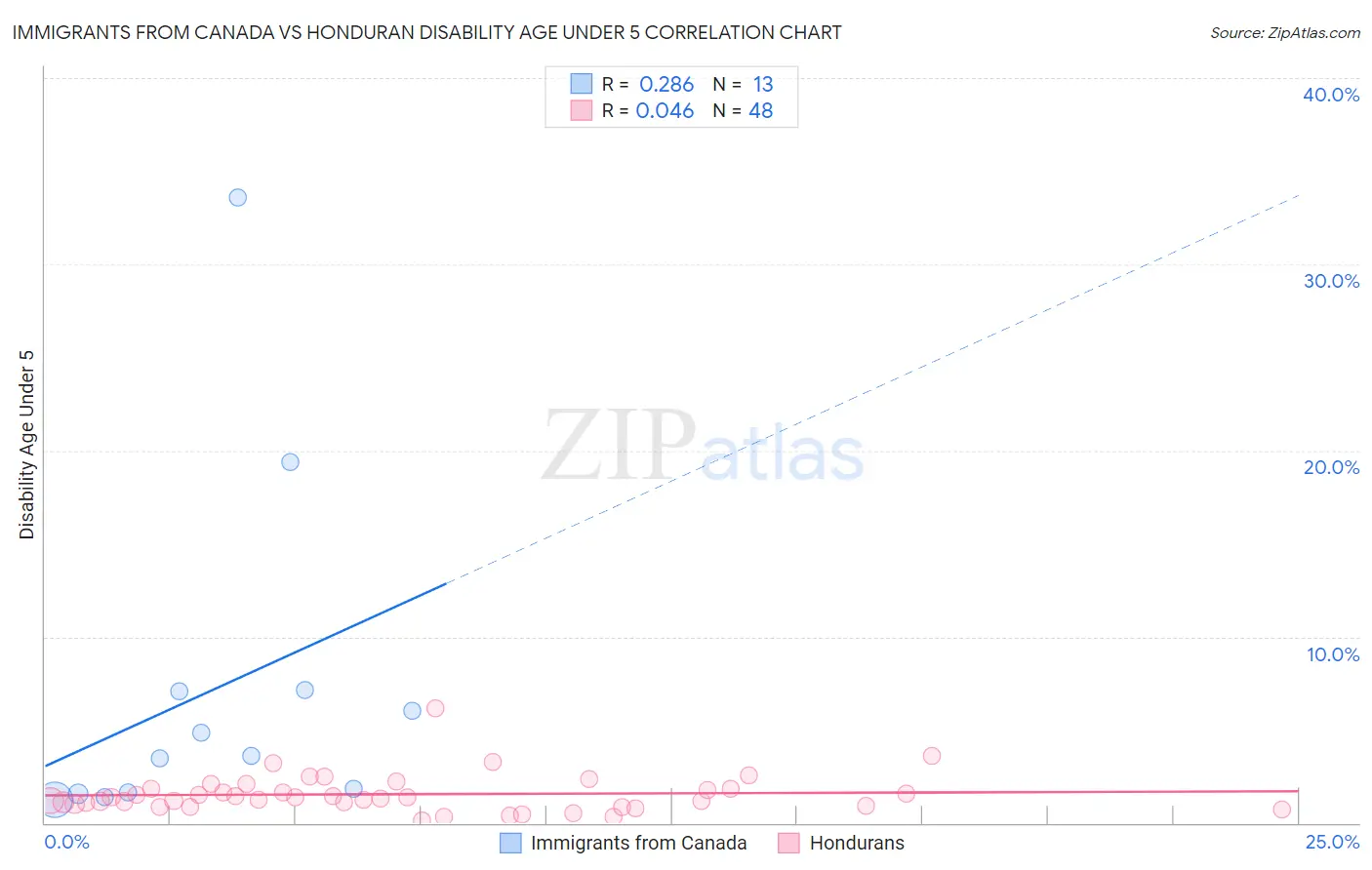 Immigrants from Canada vs Honduran Disability Age Under 5