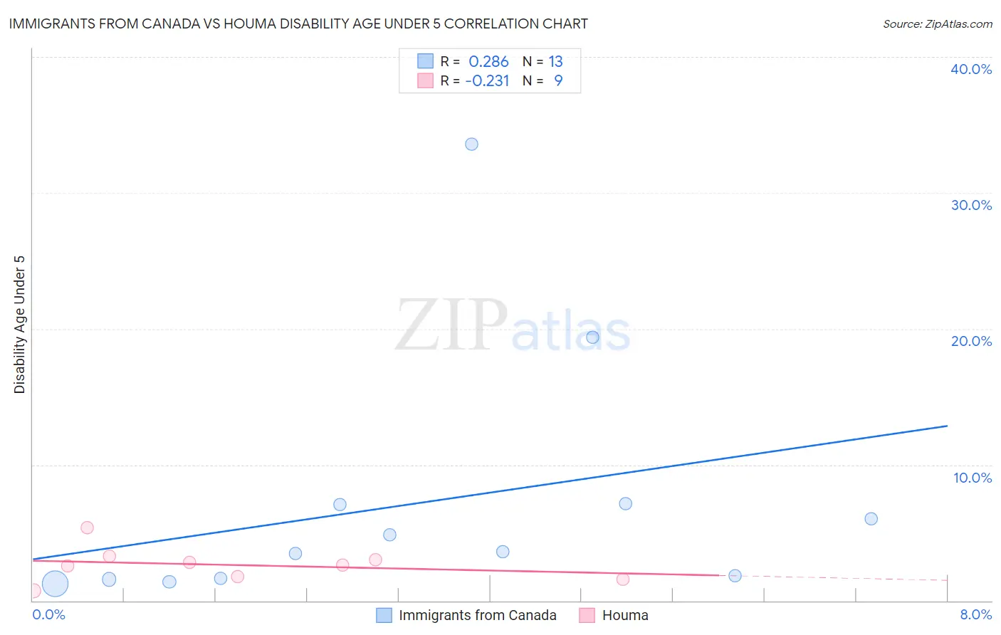 Immigrants from Canada vs Houma Disability Age Under 5