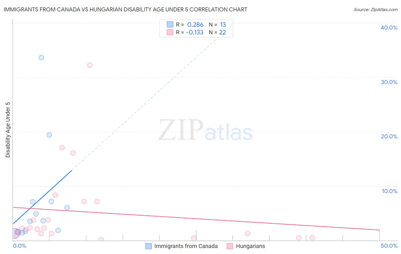 Immigrants from Canada vs Hungarian Disability Age Under 5