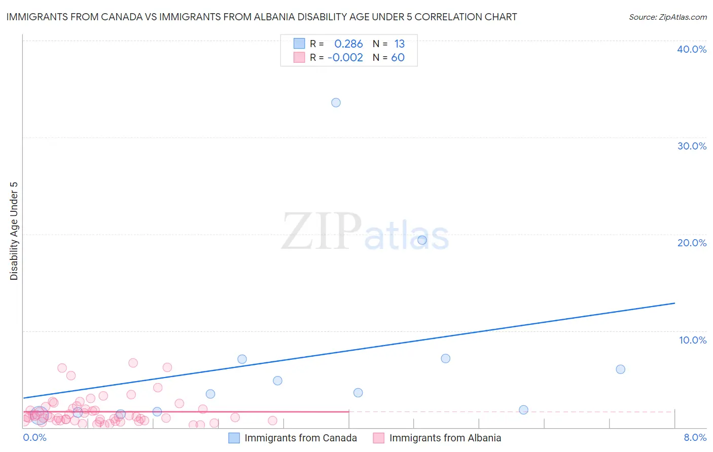 Immigrants from Canada vs Immigrants from Albania Disability Age Under 5