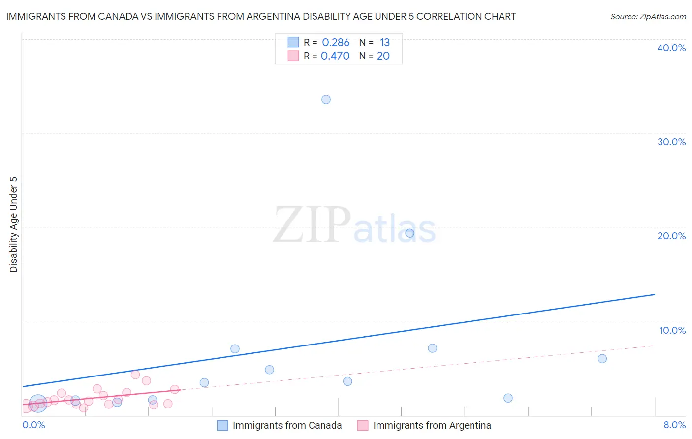 Immigrants from Canada vs Immigrants from Argentina Disability Age Under 5