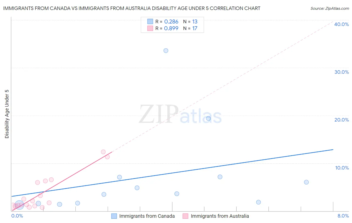 Immigrants from Canada vs Immigrants from Australia Disability Age Under 5
