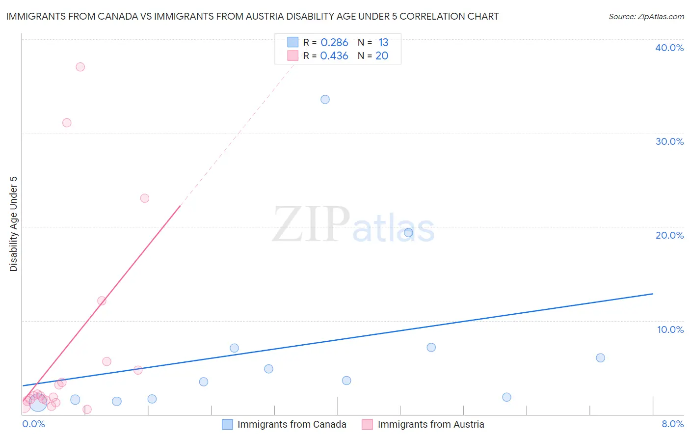 Immigrants from Canada vs Immigrants from Austria Disability Age Under 5