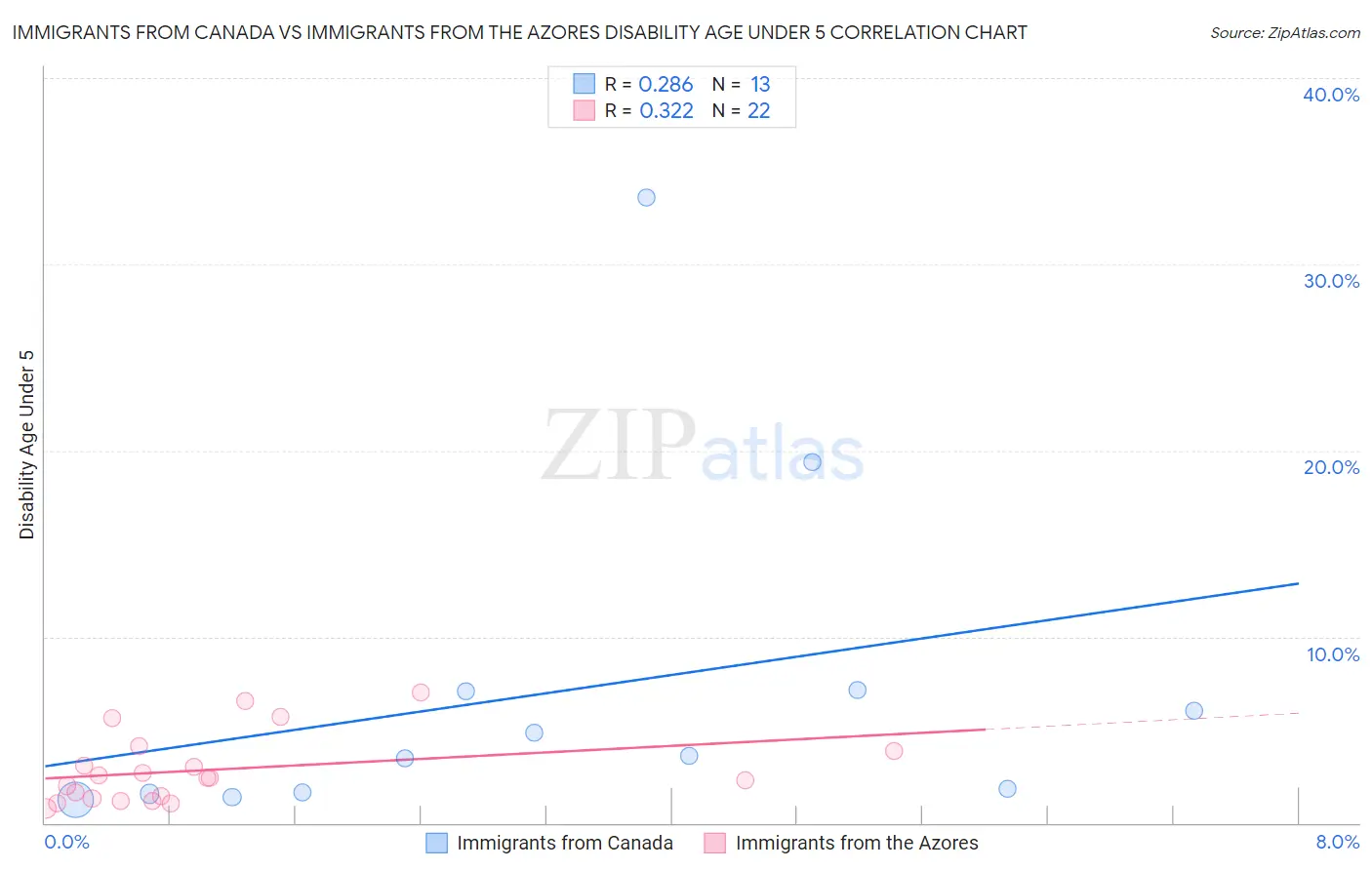 Immigrants from Canada vs Immigrants from the Azores Disability Age Under 5