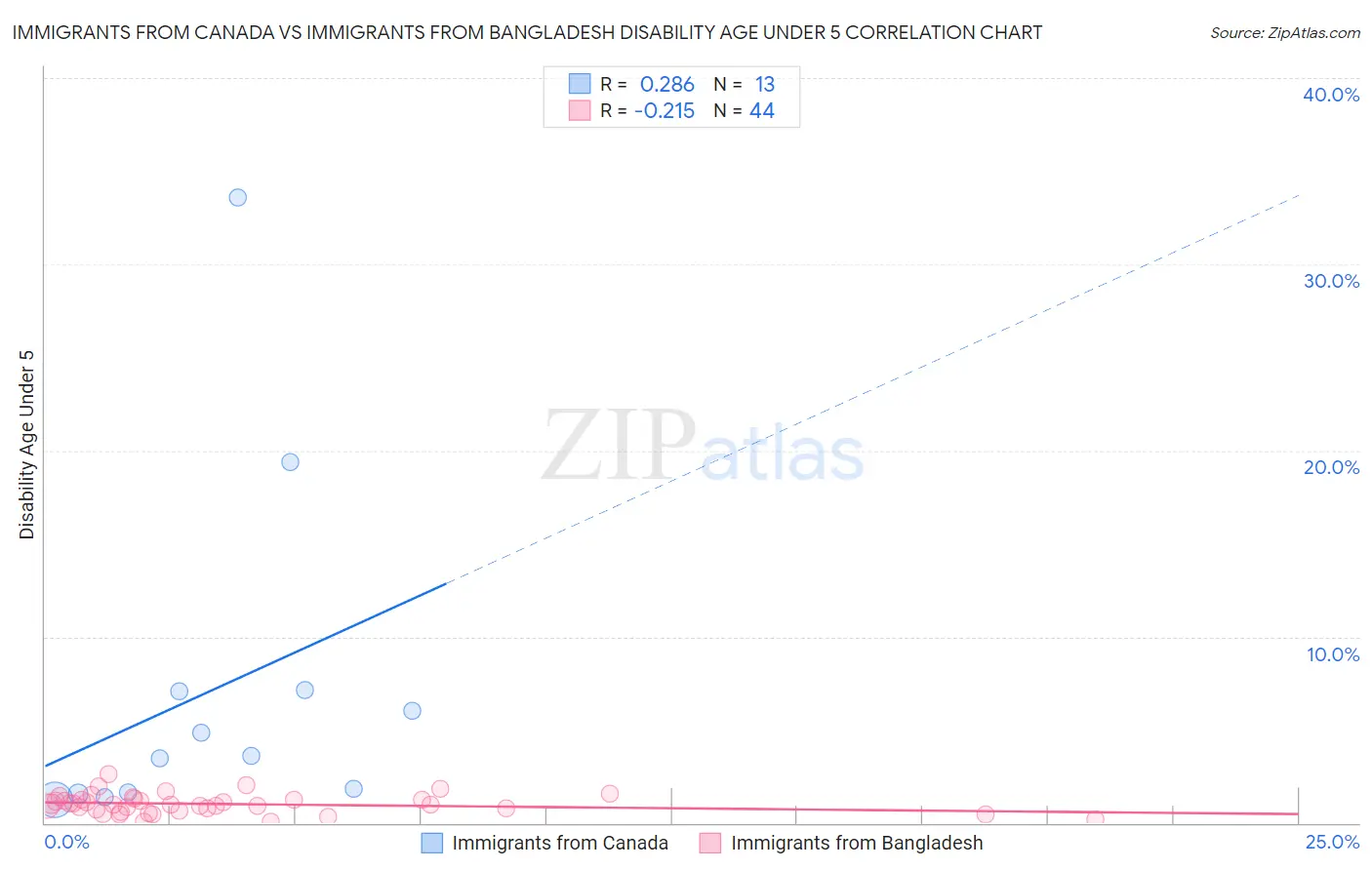 Immigrants from Canada vs Immigrants from Bangladesh Disability Age Under 5