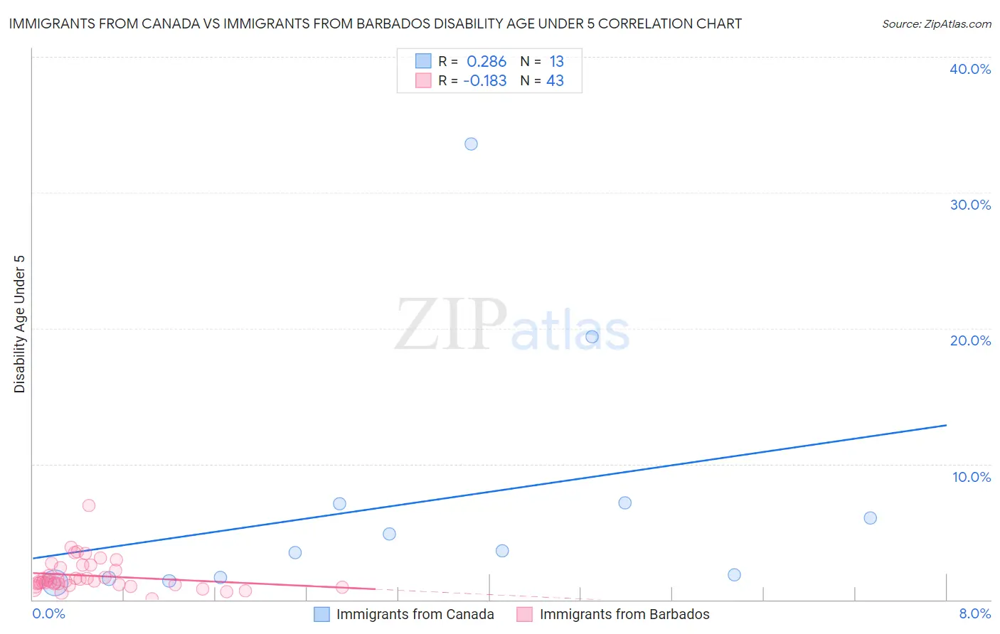 Immigrants from Canada vs Immigrants from Barbados Disability Age Under 5