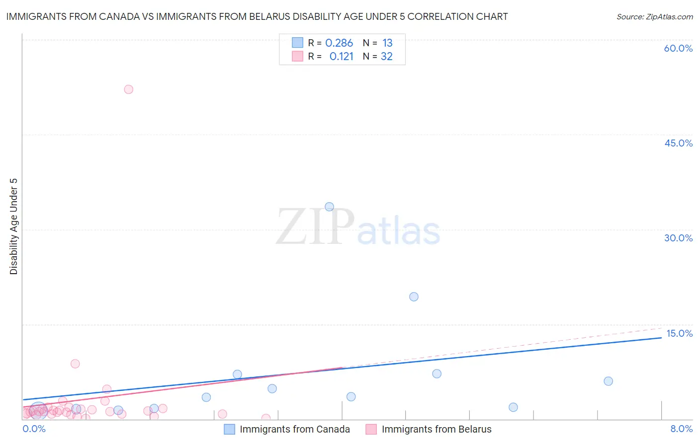 Immigrants from Canada vs Immigrants from Belarus Disability Age Under 5