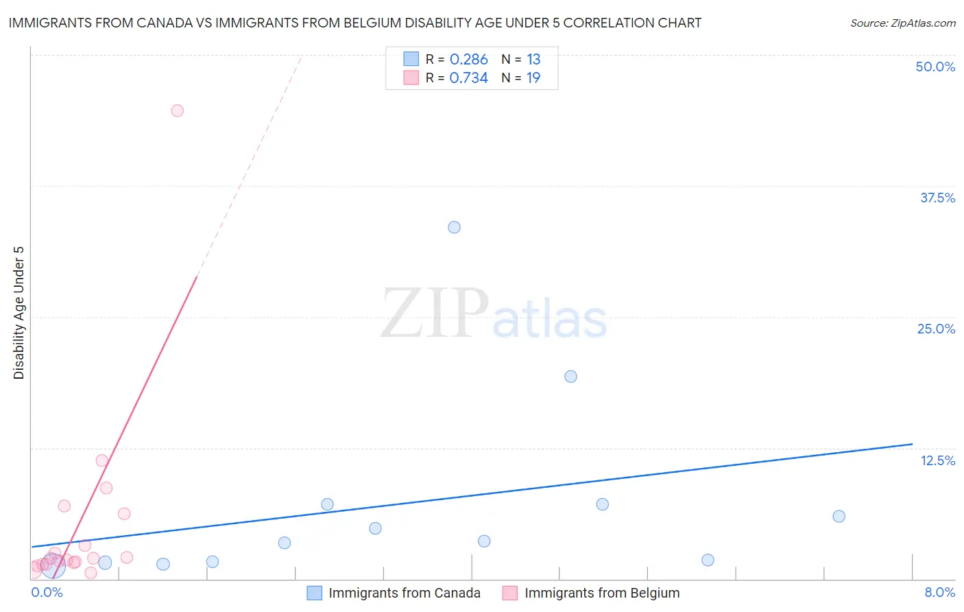 Immigrants from Canada vs Immigrants from Belgium Disability Age Under 5