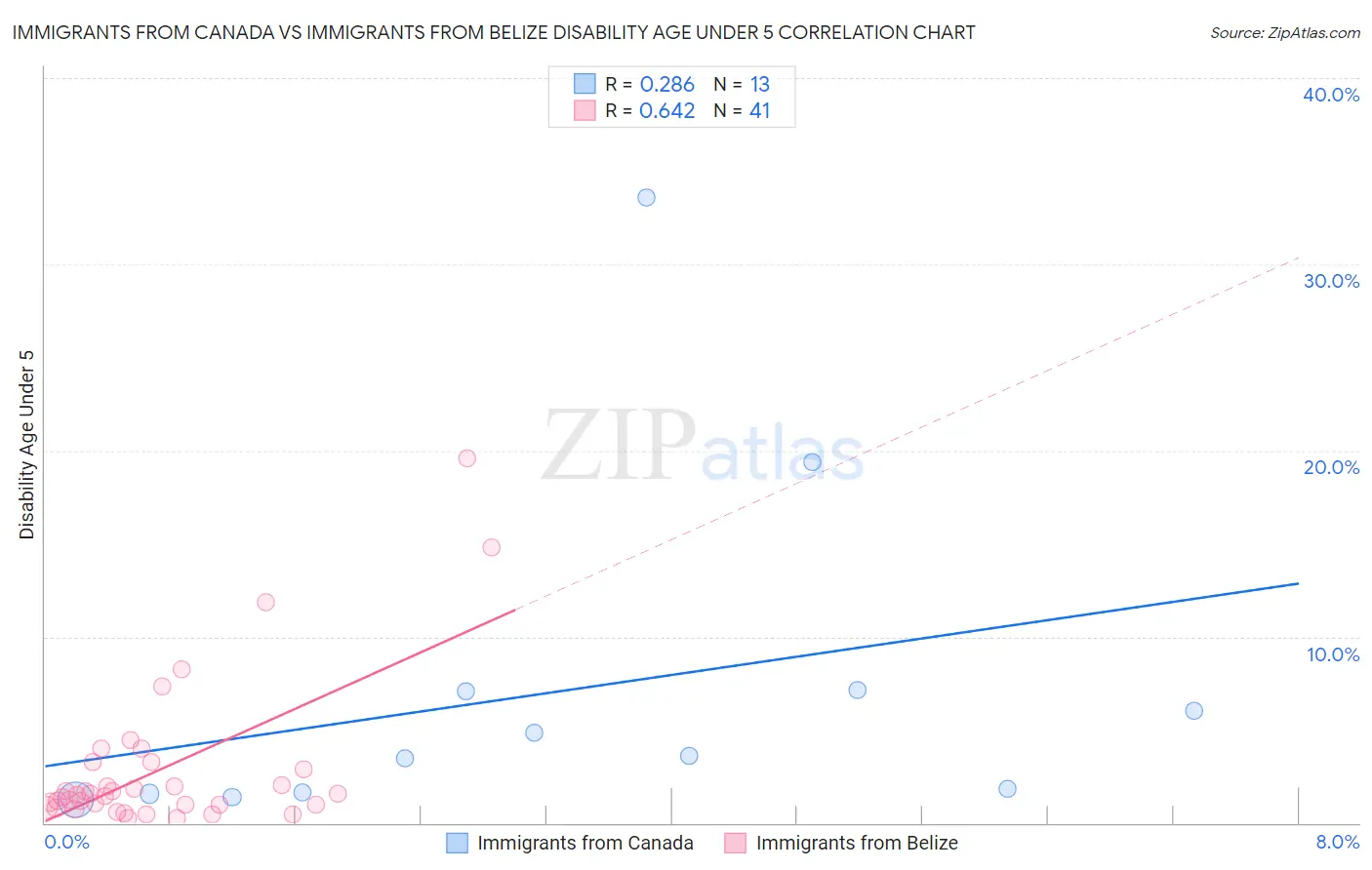 Immigrants from Canada vs Immigrants from Belize Disability Age Under 5