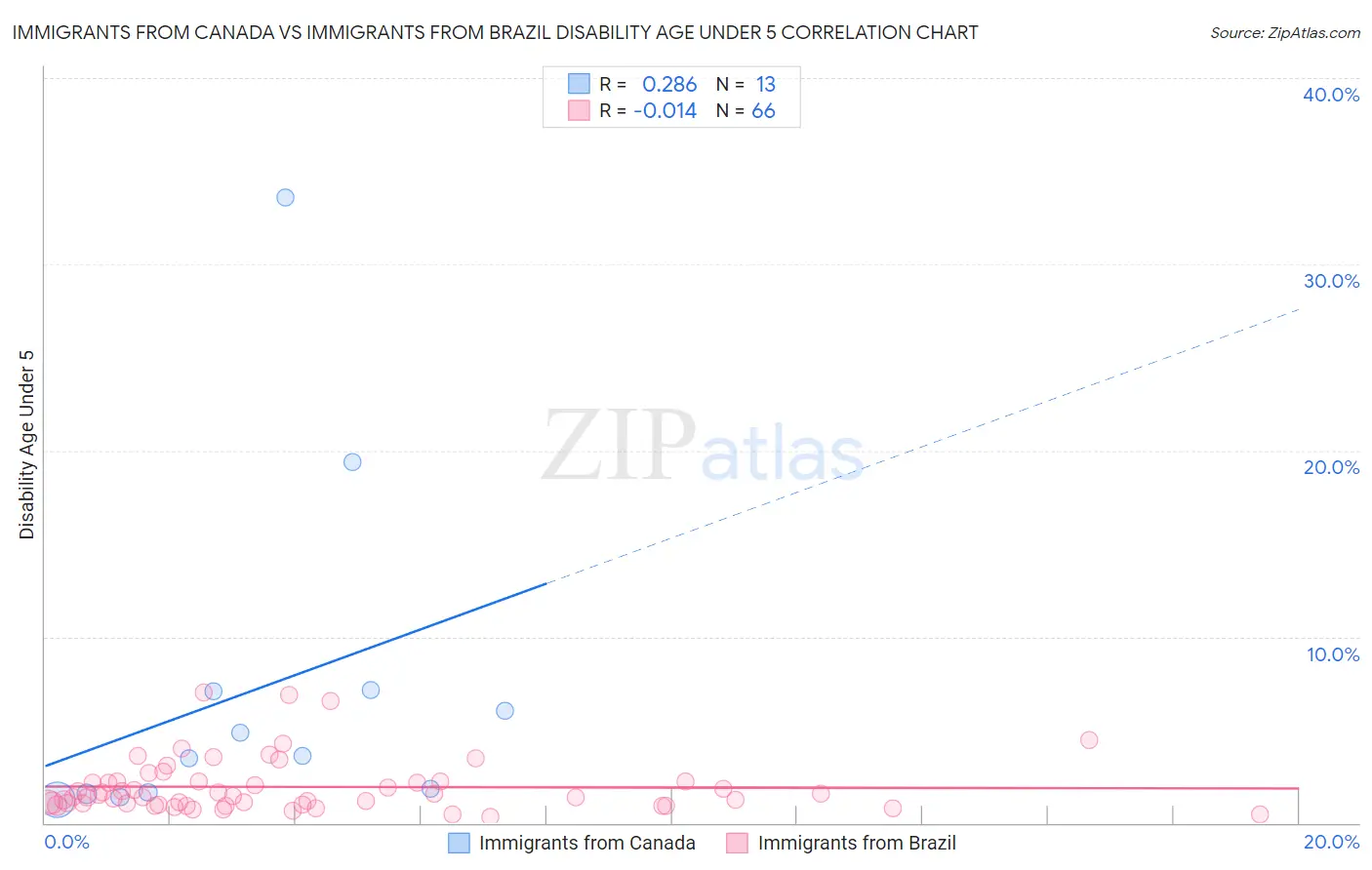 Immigrants from Canada vs Immigrants from Brazil Disability Age Under 5