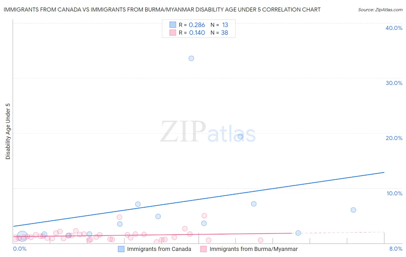 Immigrants from Canada vs Immigrants from Burma/Myanmar Disability Age Under 5