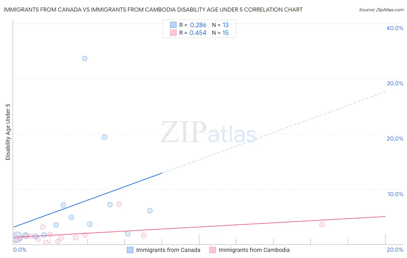 Immigrants from Canada vs Immigrants from Cambodia Disability Age Under 5