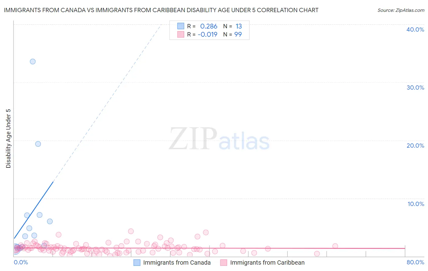 Immigrants from Canada vs Immigrants from Caribbean Disability Age Under 5
