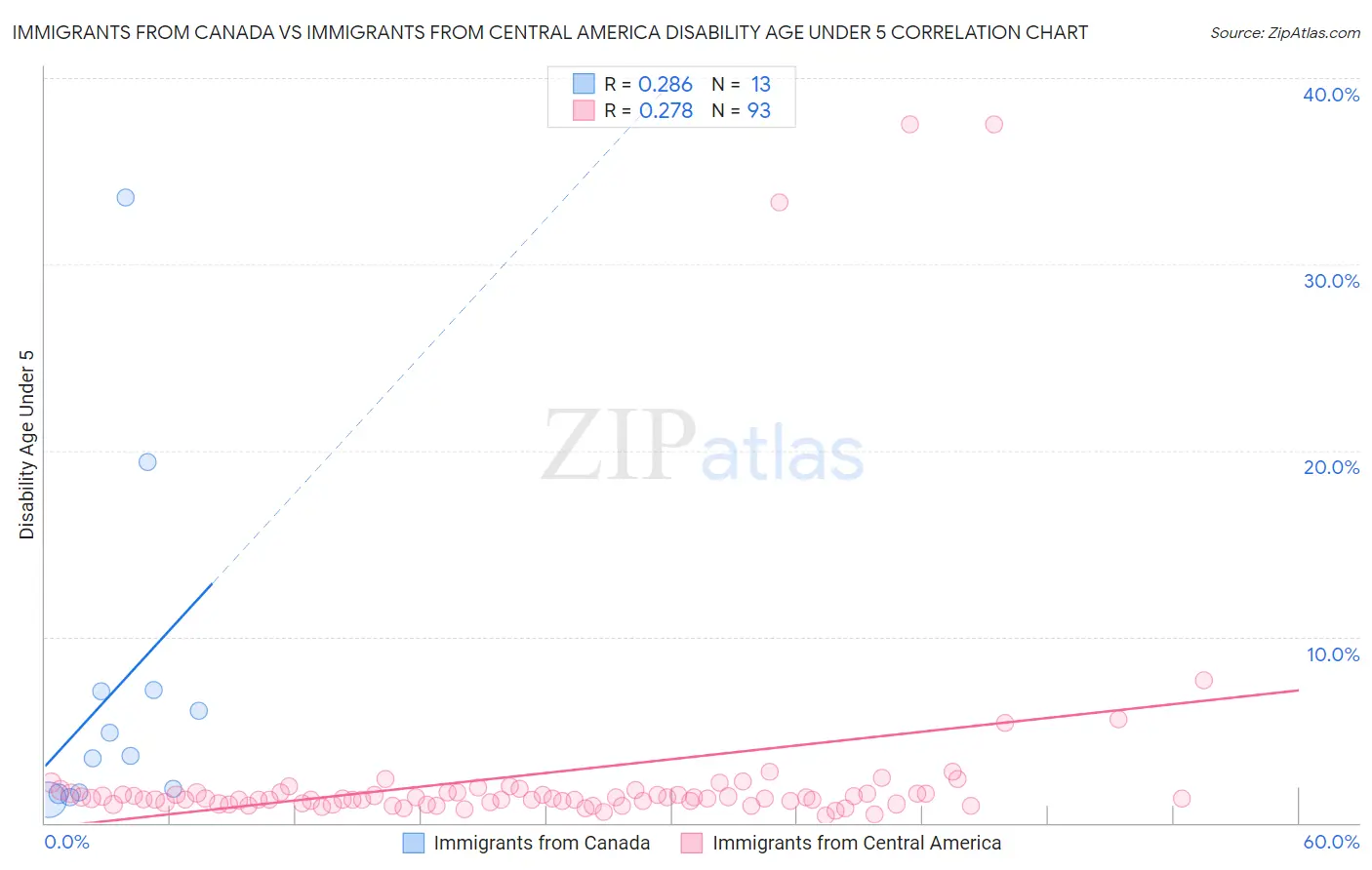 Immigrants from Canada vs Immigrants from Central America Disability Age Under 5