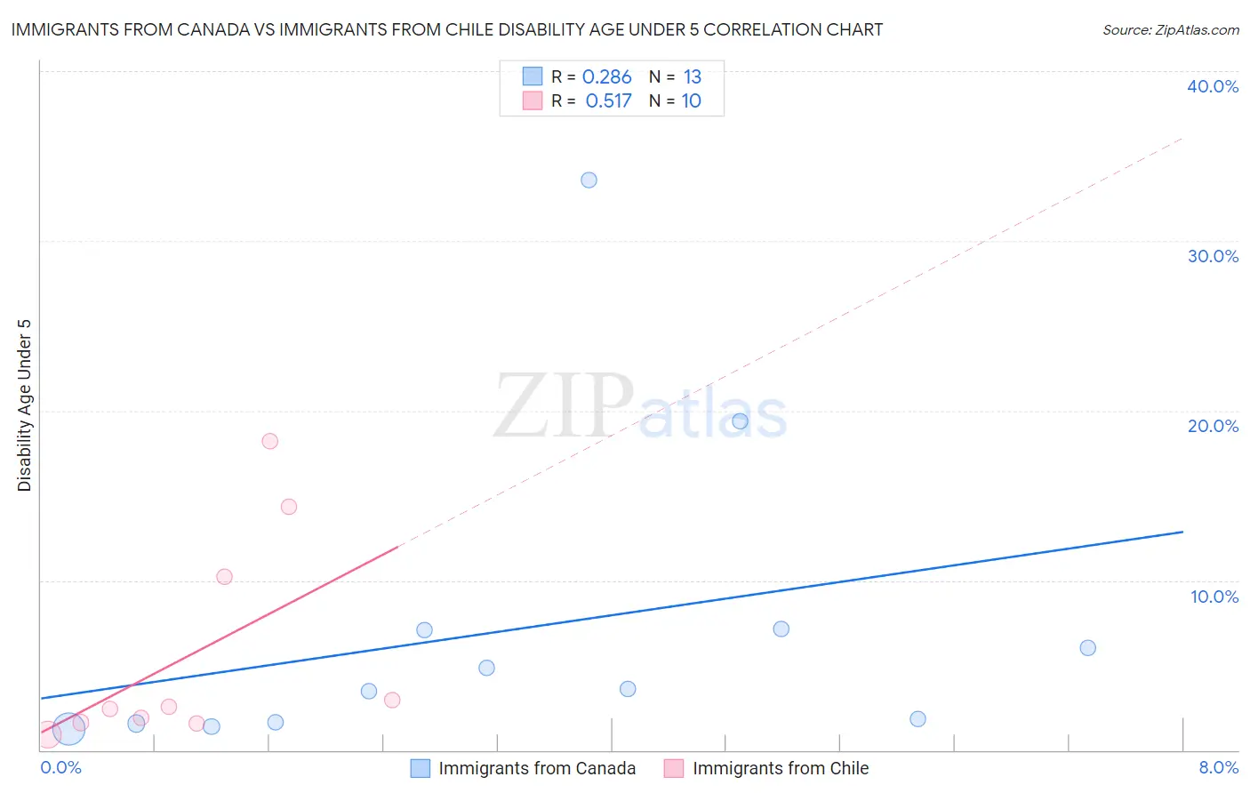 Immigrants from Canada vs Immigrants from Chile Disability Age Under 5