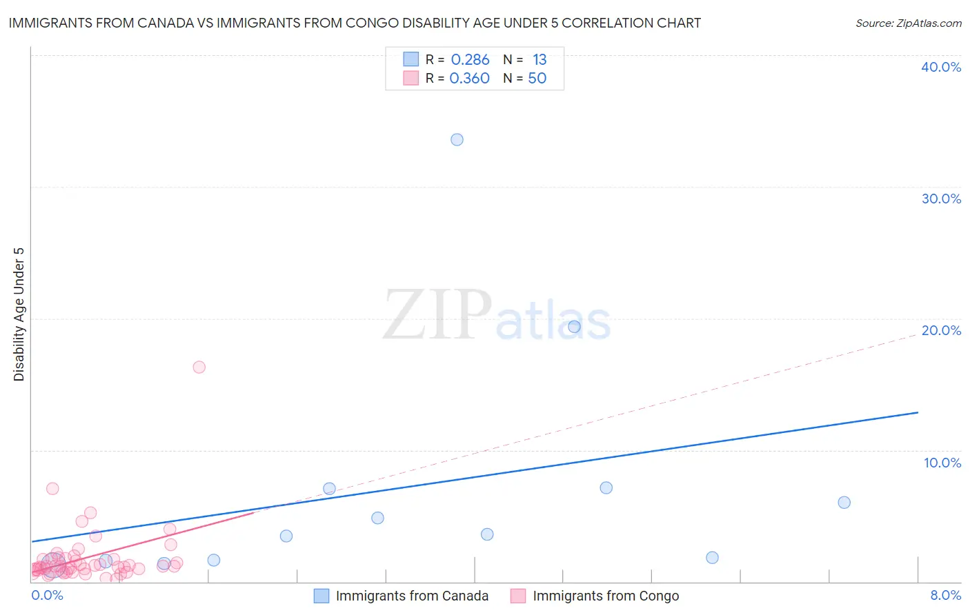 Immigrants from Canada vs Immigrants from Congo Disability Age Under 5