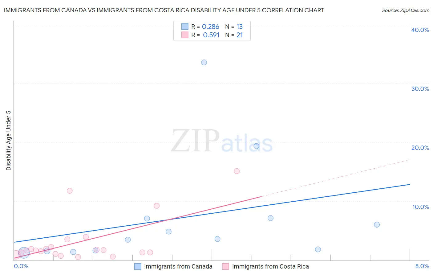 Immigrants from Canada vs Immigrants from Costa Rica Disability Age Under 5