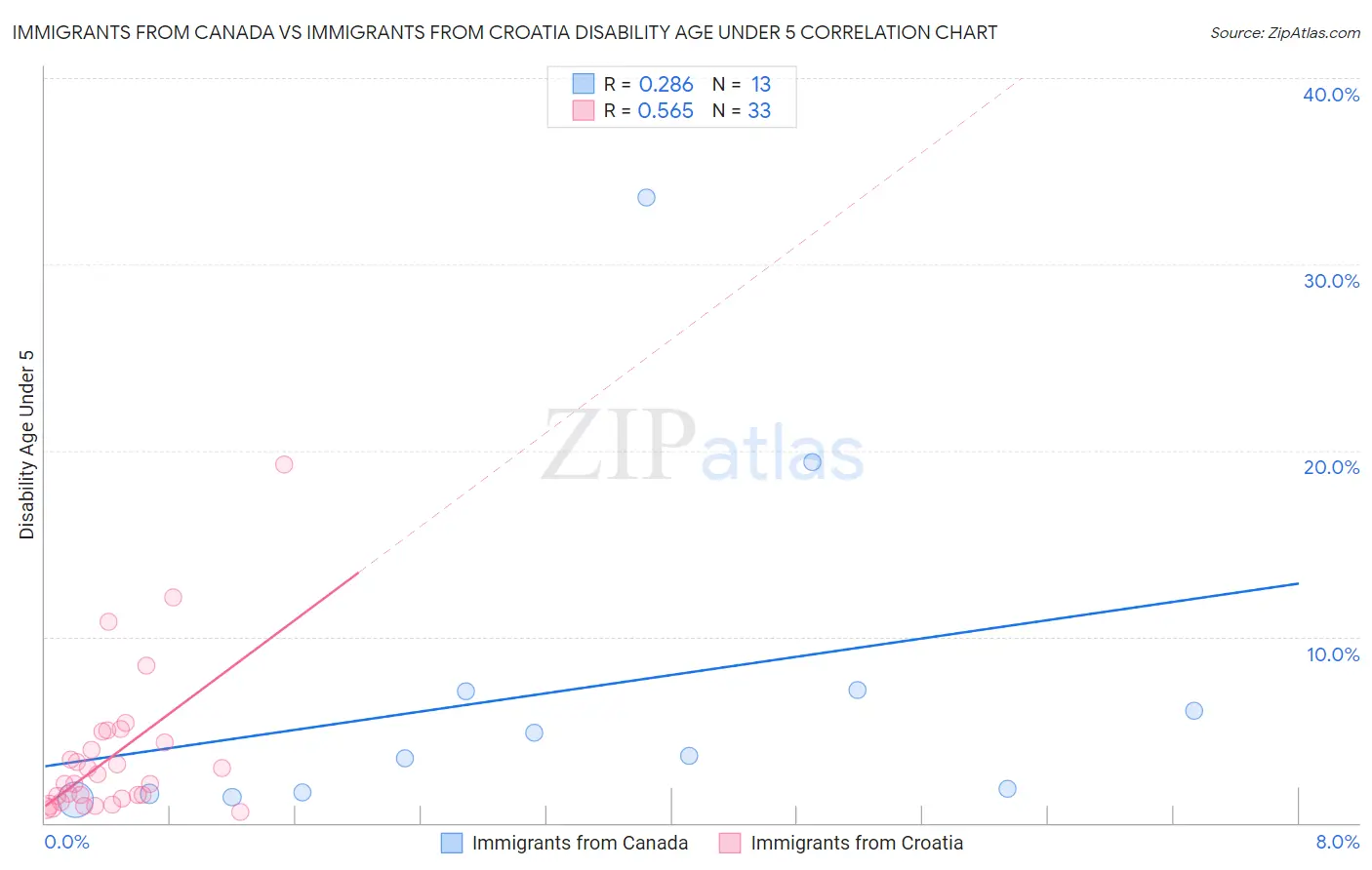 Immigrants from Canada vs Immigrants from Croatia Disability Age Under 5