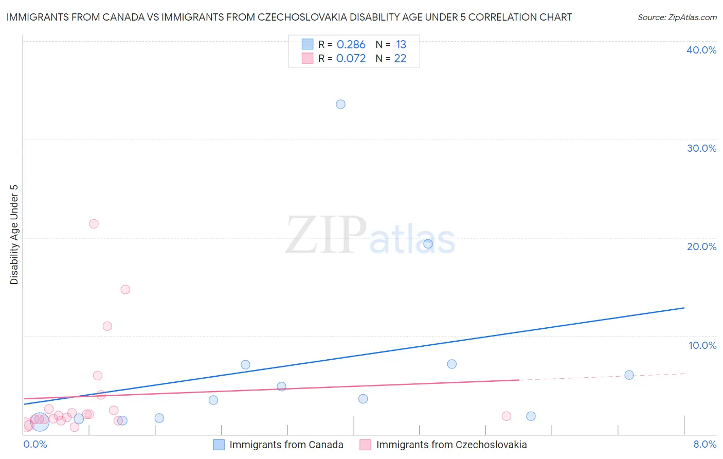 Immigrants from Canada vs Immigrants from Czechoslovakia Disability Age Under 5