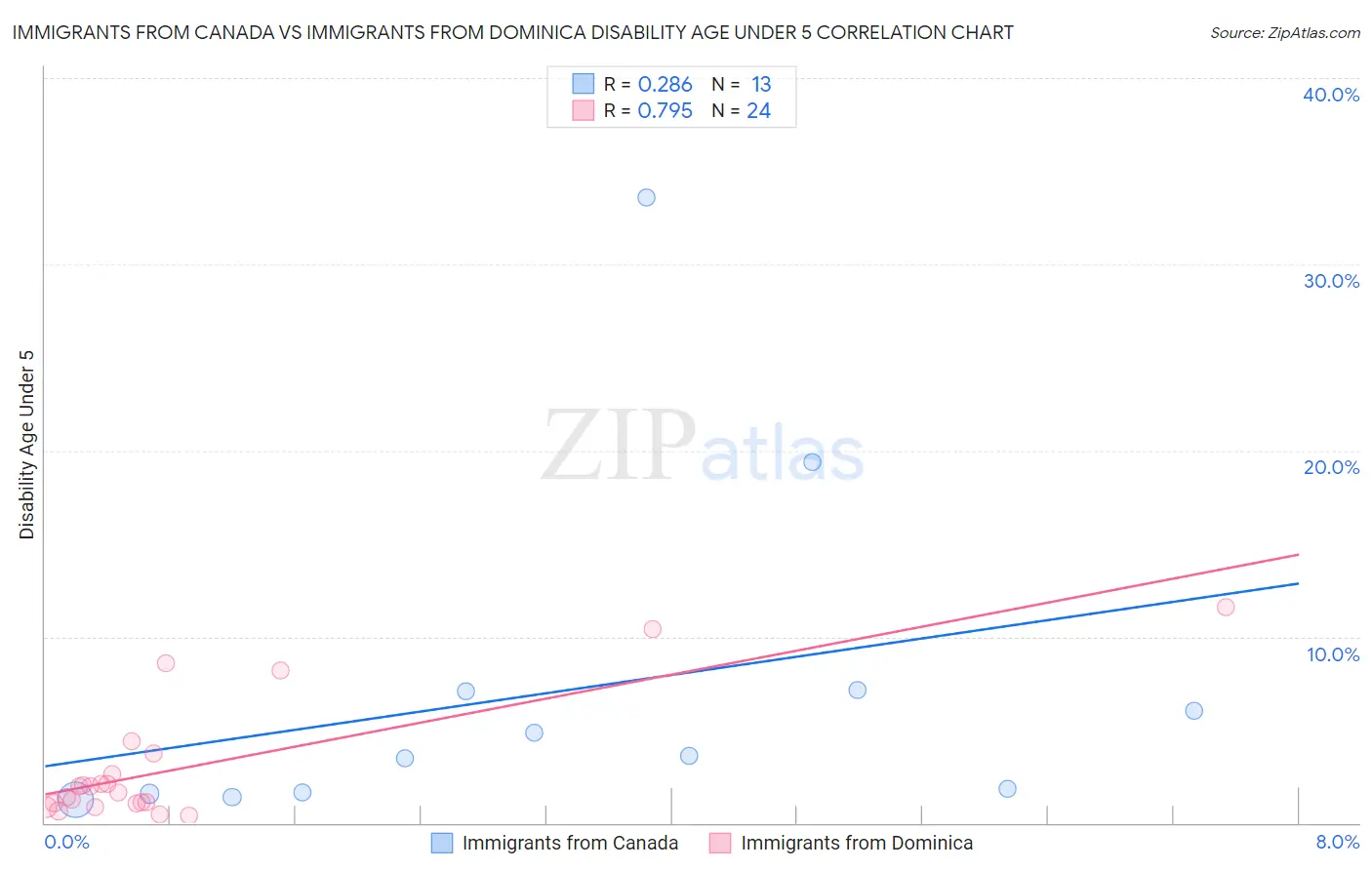 Immigrants from Canada vs Immigrants from Dominica Disability Age Under 5