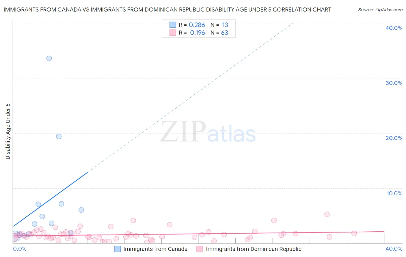 Immigrants from Canada vs Immigrants from Dominican Republic Disability Age Under 5