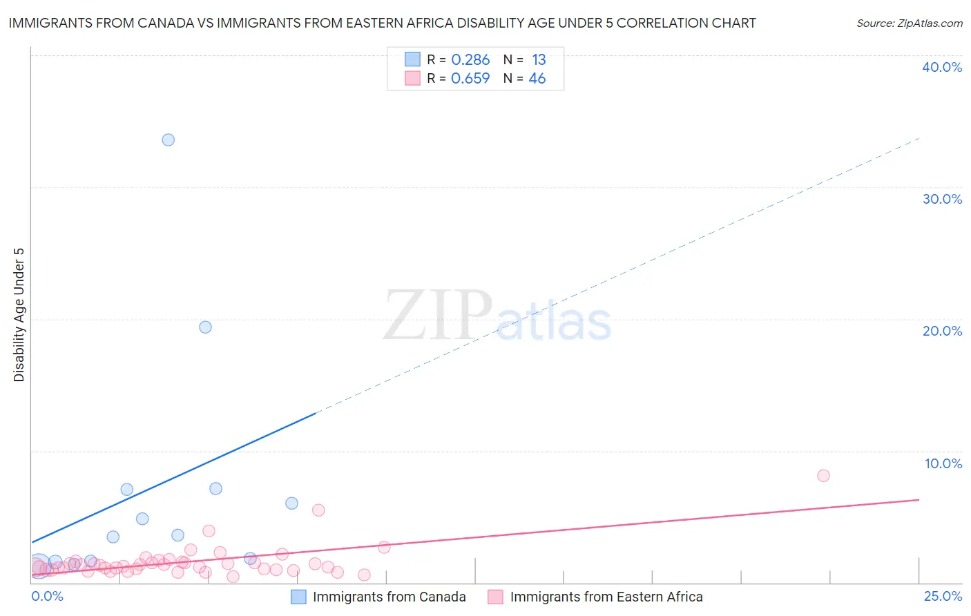 Immigrants from Canada vs Immigrants from Eastern Africa Disability Age Under 5