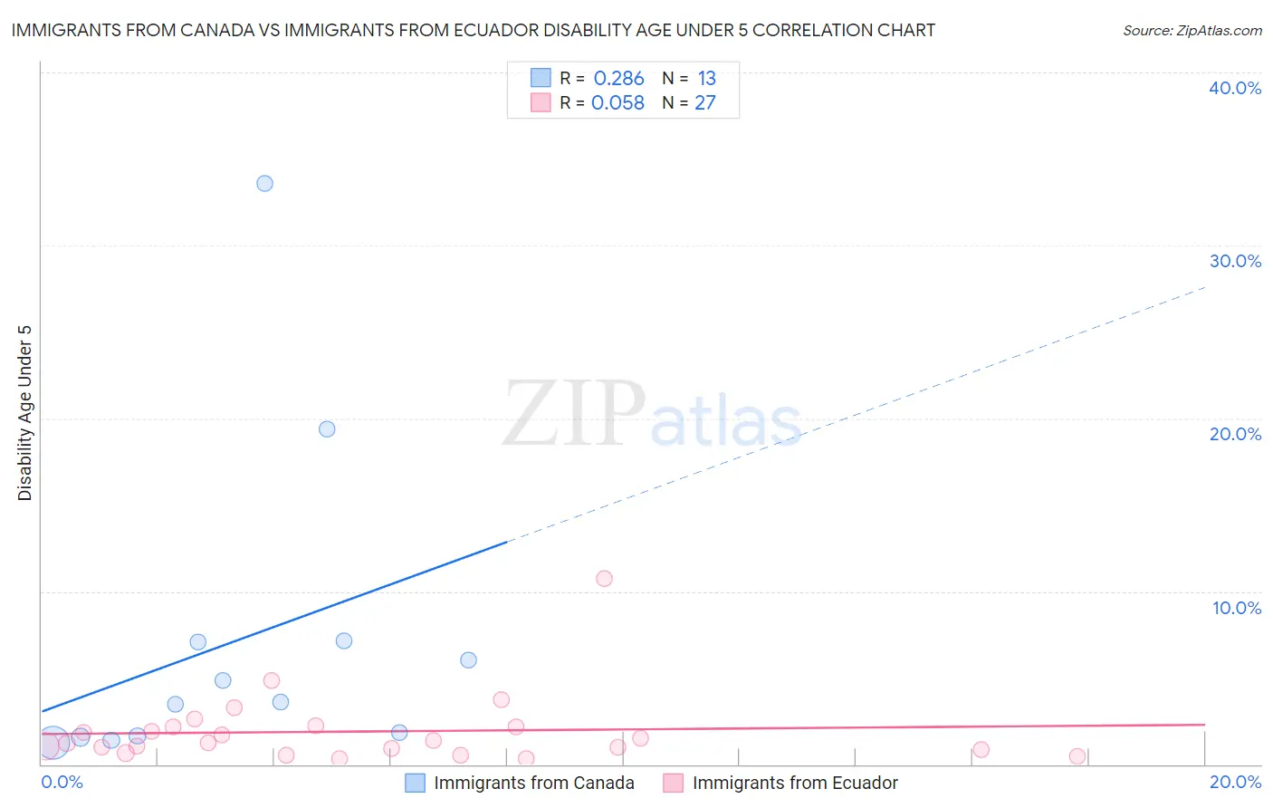 Immigrants from Canada vs Immigrants from Ecuador Disability Age Under 5