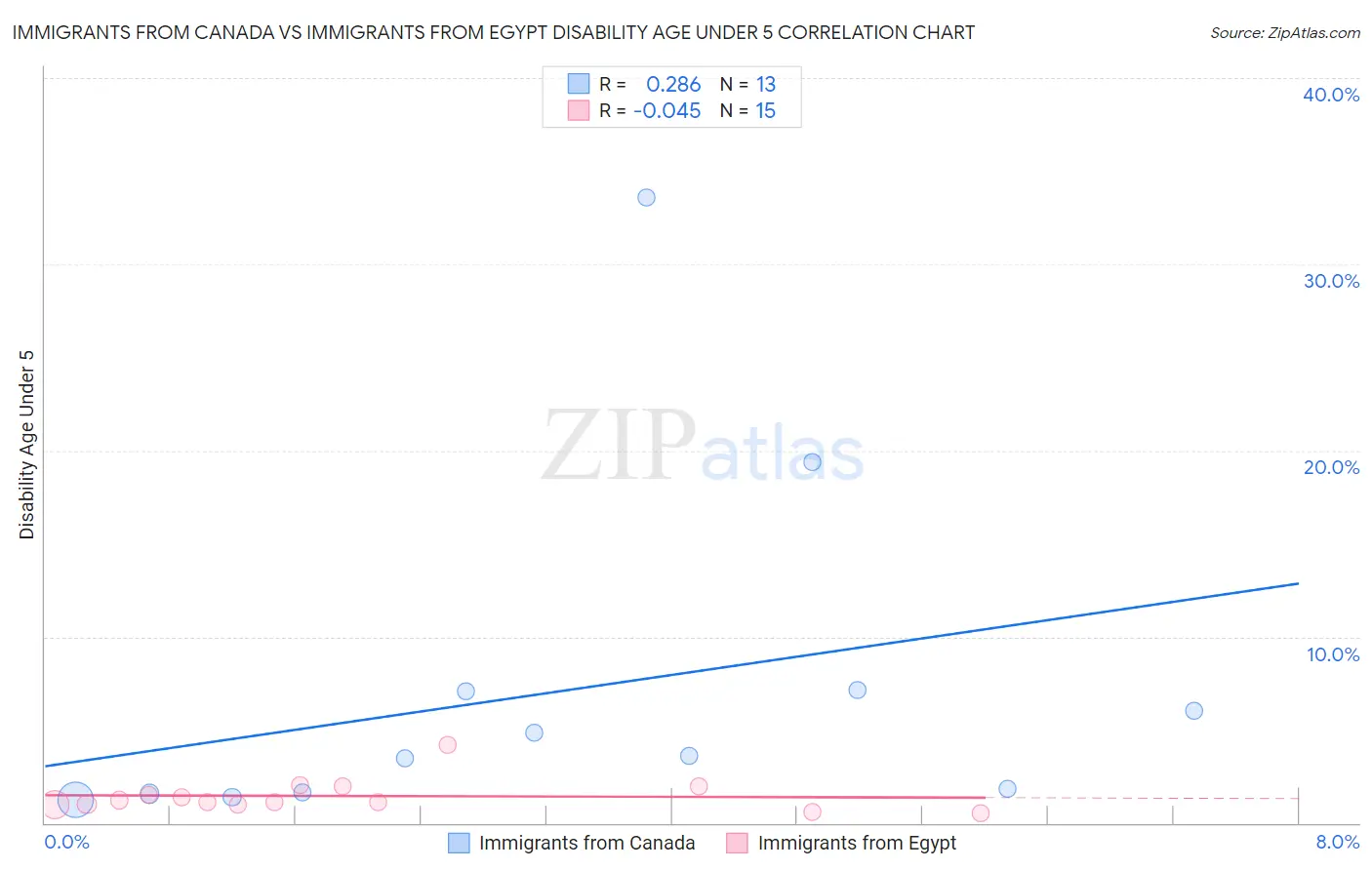 Immigrants from Canada vs Immigrants from Egypt Disability Age Under 5