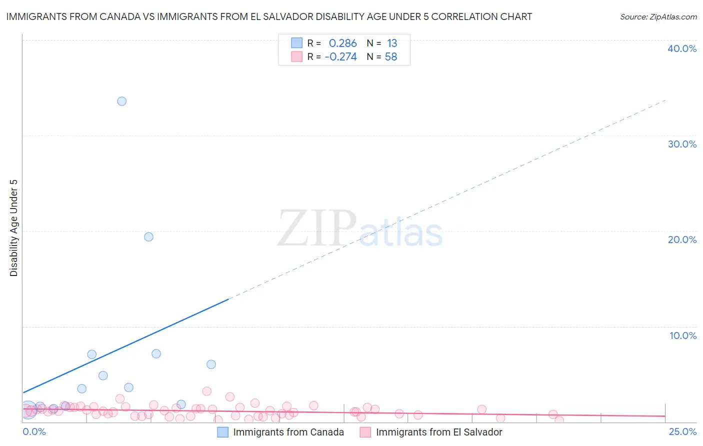 Immigrants from Canada vs Immigrants from El Salvador Disability Age Under 5