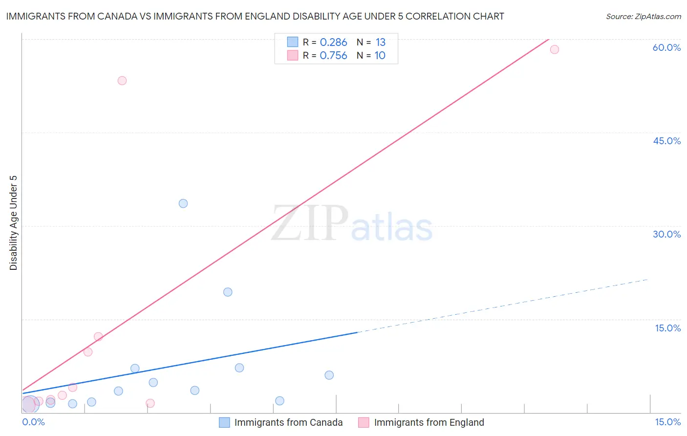 Immigrants from Canada vs Immigrants from England Disability Age Under 5