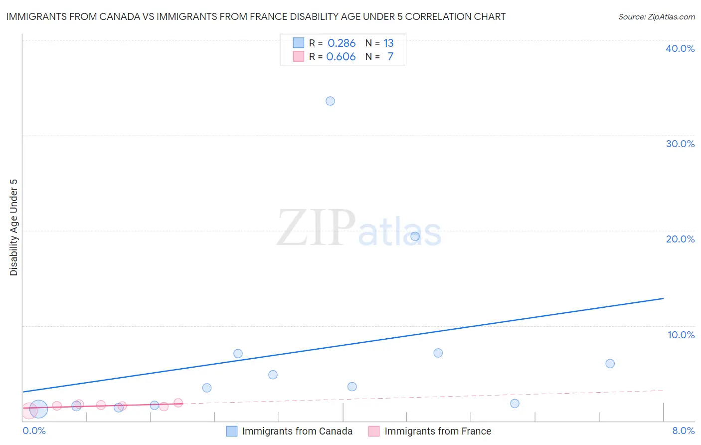 Immigrants from Canada vs Immigrants from France Disability Age Under 5