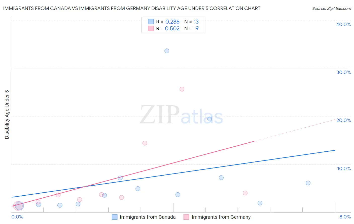 Immigrants from Canada vs Immigrants from Germany Disability Age Under 5