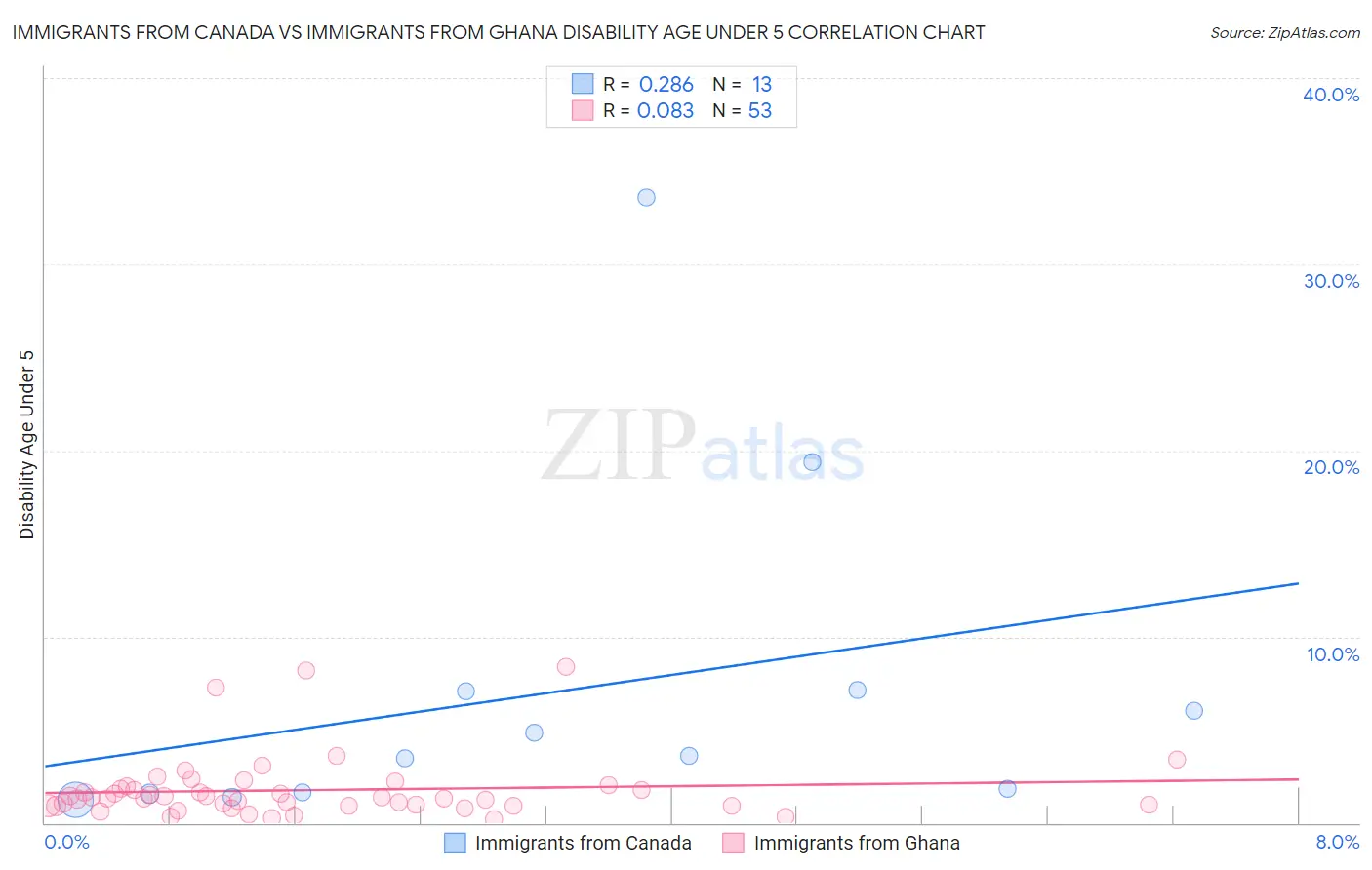 Immigrants from Canada vs Immigrants from Ghana Disability Age Under 5
