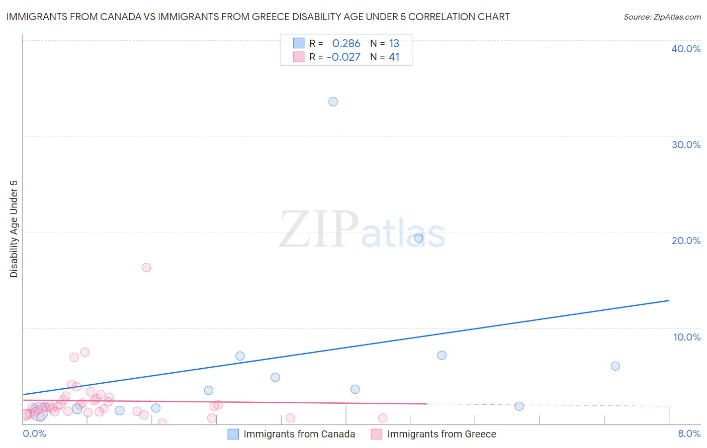 Immigrants from Canada vs Immigrants from Greece Disability Age Under 5