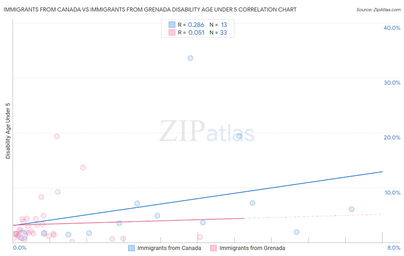 Immigrants from Canada vs Immigrants from Grenada Disability Age Under 5