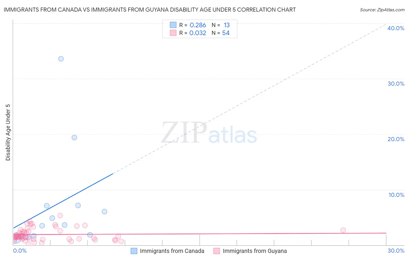 Immigrants from Canada vs Immigrants from Guyana Disability Age Under 5