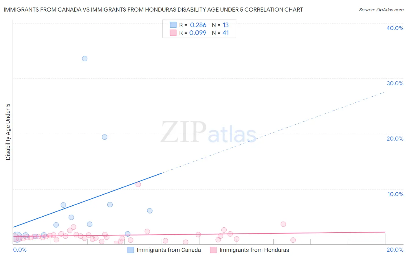 Immigrants from Canada vs Immigrants from Honduras Disability Age Under 5
