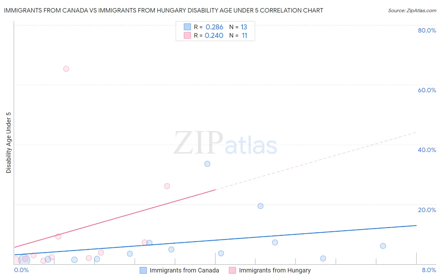 Immigrants from Canada vs Immigrants from Hungary Disability Age Under 5