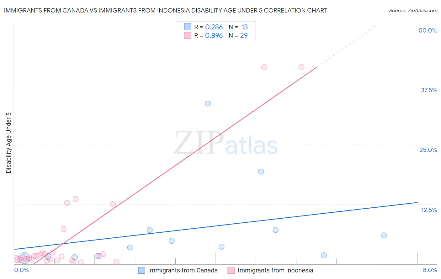 Immigrants from Canada vs Immigrants from Indonesia Disability Age Under 5
